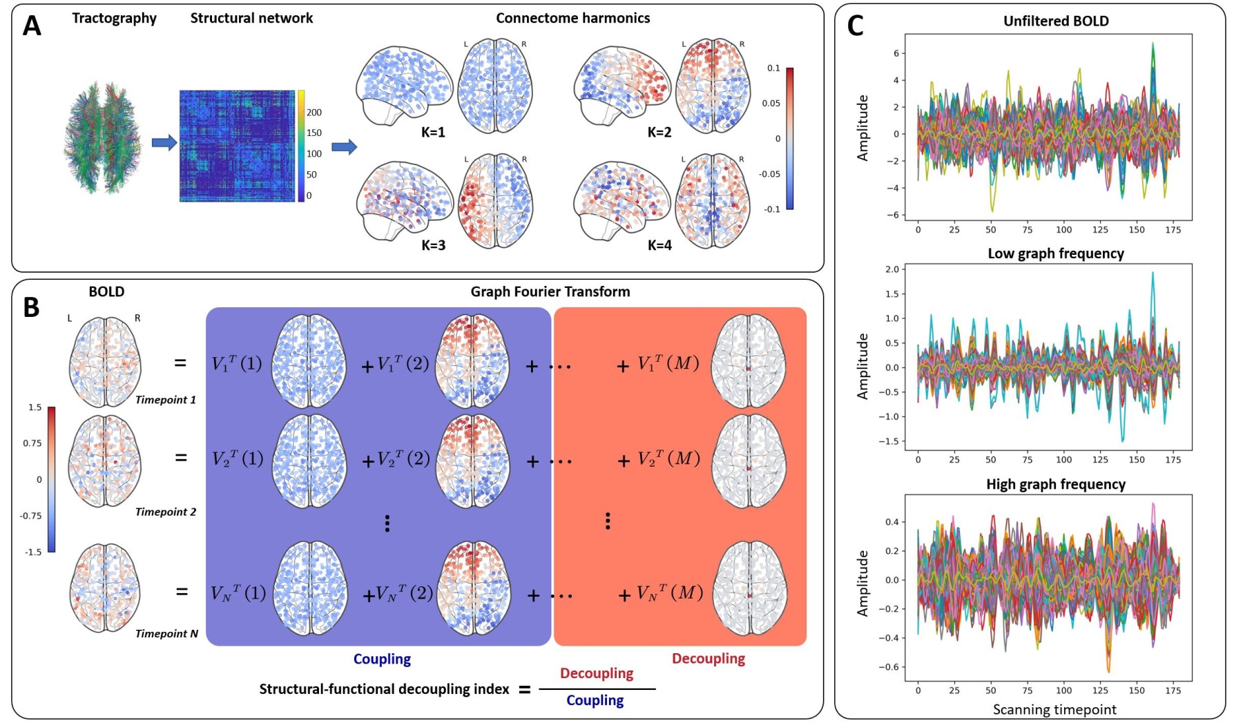 Coupling of brain activity and structural network in multiple sclerosis ...